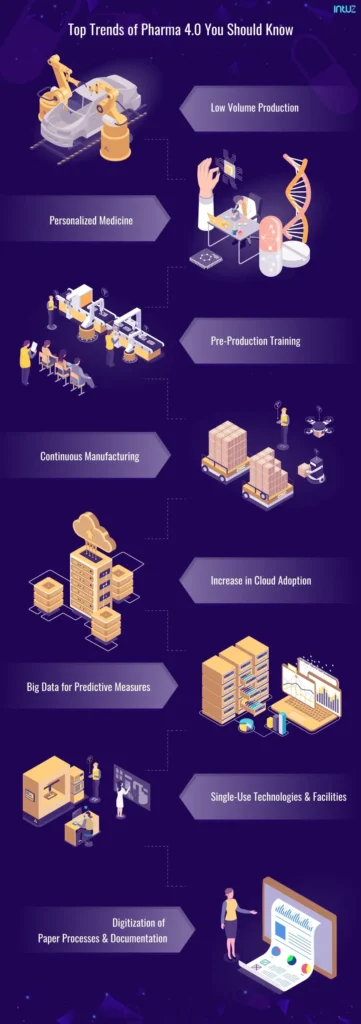 Top trends of Pharma 4.0 you should know