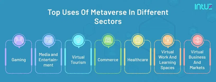 Top uses of Metaverse in different sectors