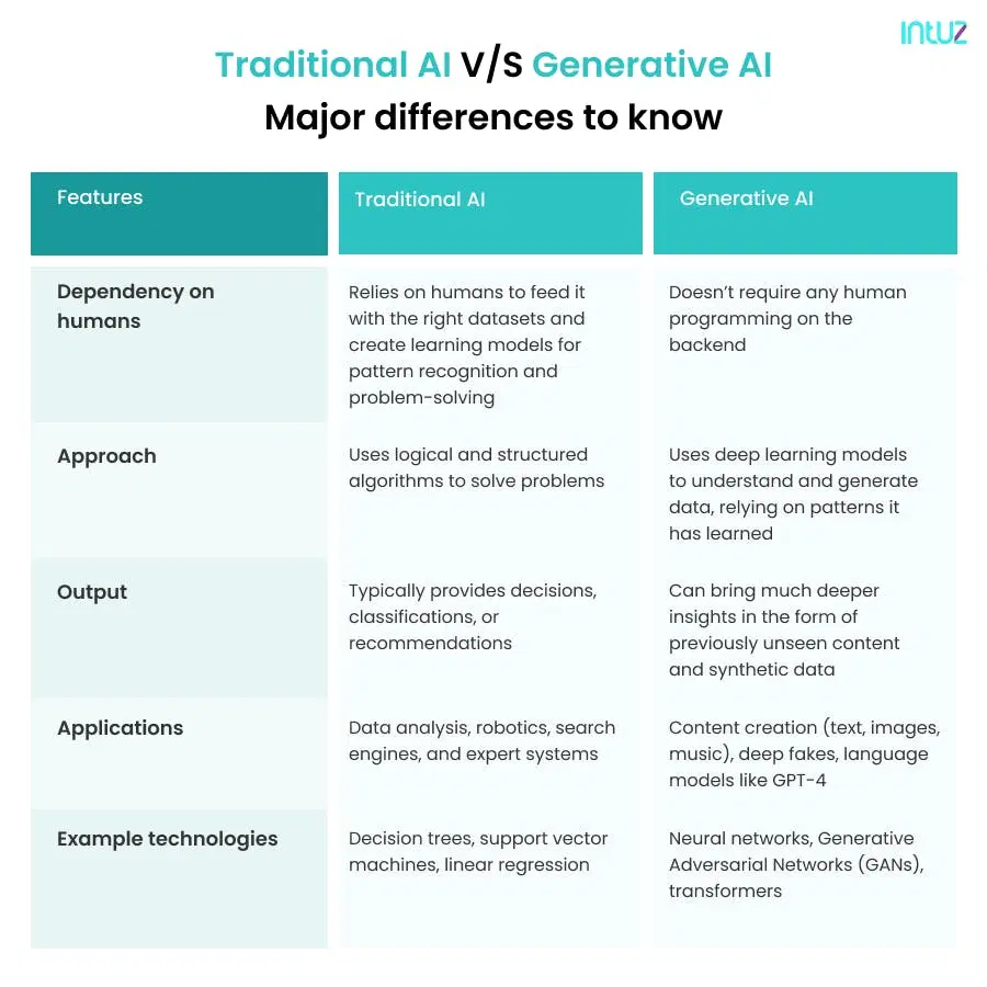 Traditional AI vs Generative AI: Major differences to know