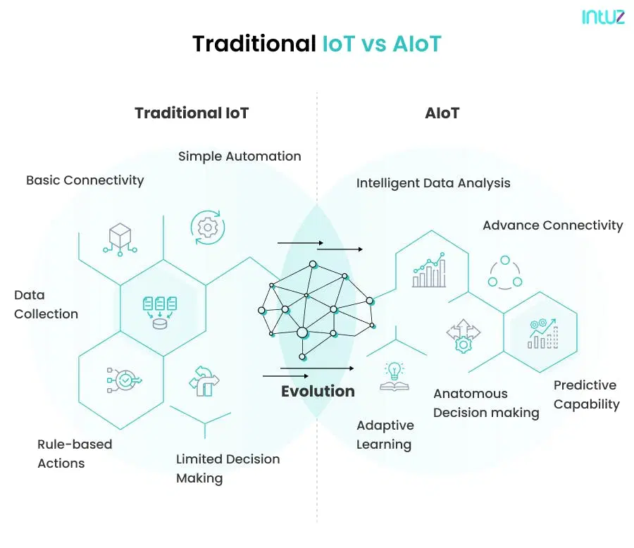 Traditional IoT vs AIoT