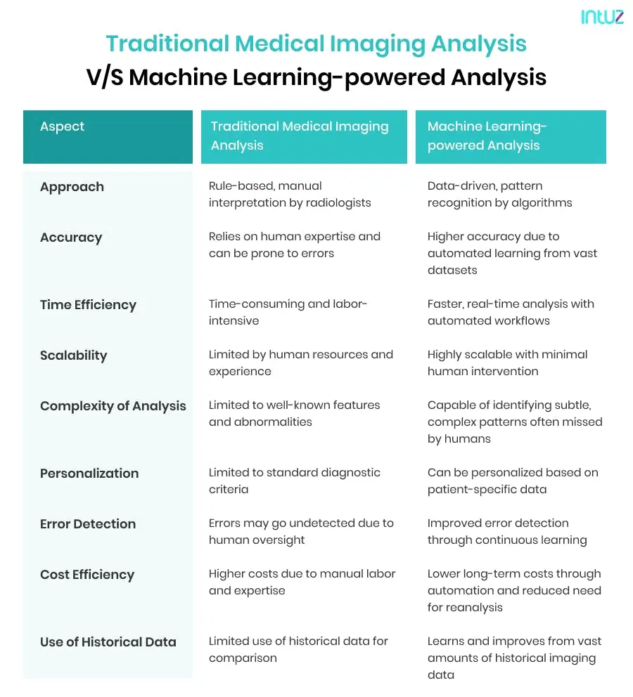 Traditional Medical Imaging Analysis vs Machine Learning-powered Analysis