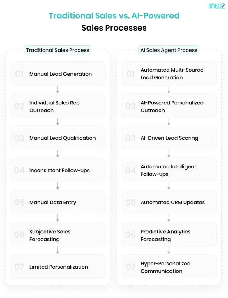 Traditional Sales vs. AI-Powered Sales Processes