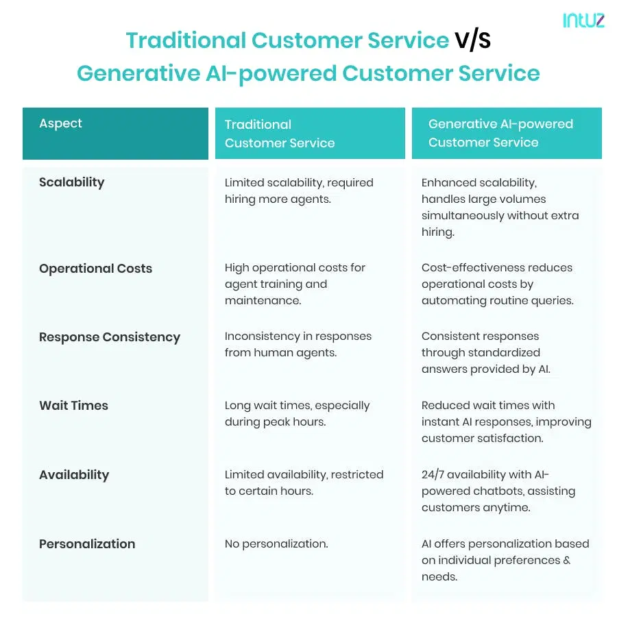 Traditional customer service vs Generative AI powered customer service