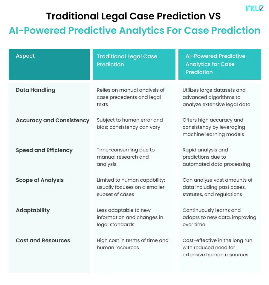 Traditional legal case prediction vs AI powered predictive analytics for case prediction