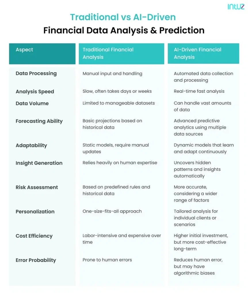 Traditional vs AI-Driven Financial Data Analysis and Prediction