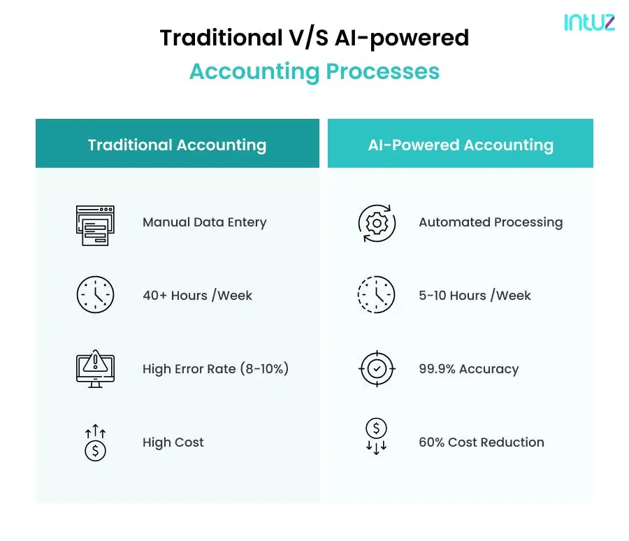 Traditional vs AI-powered Accounting Processes