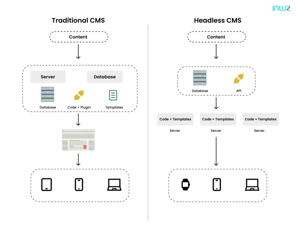 Traditional vs headless CMS