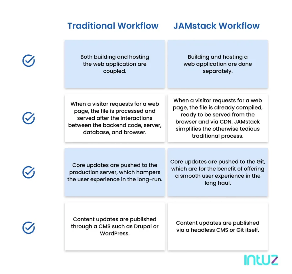 traditional vs jamstack workflow