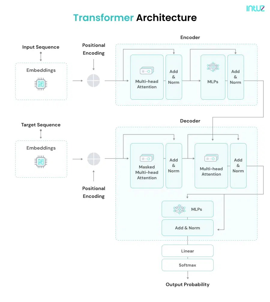 Transformer architecture