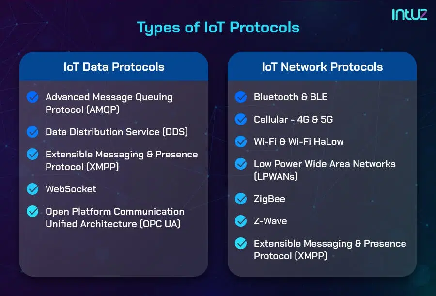 Types of IoT protocols