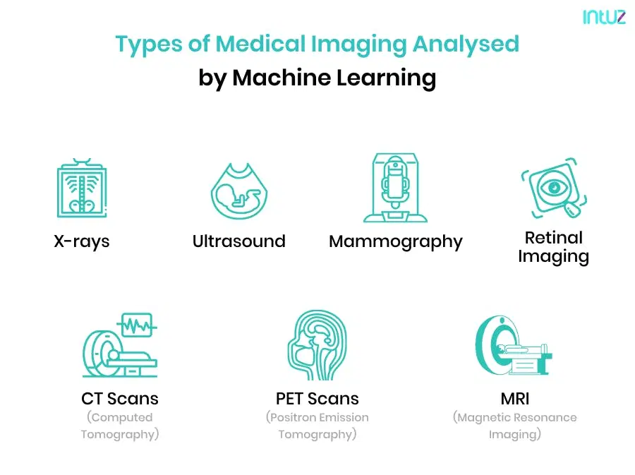 Types of Medical Imaging Analysed by Machine Learning