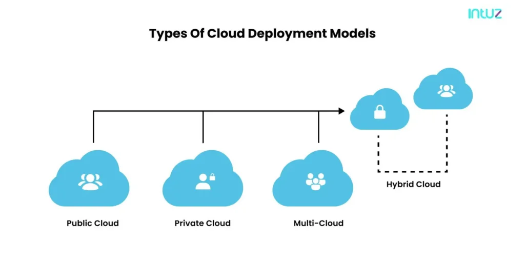 Types of cloud deployment models