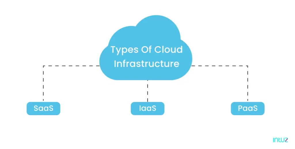 Types of cloud infrastructure