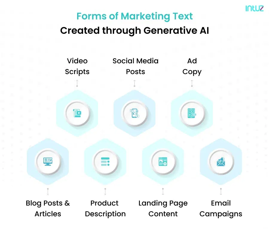Types of text generated through AI