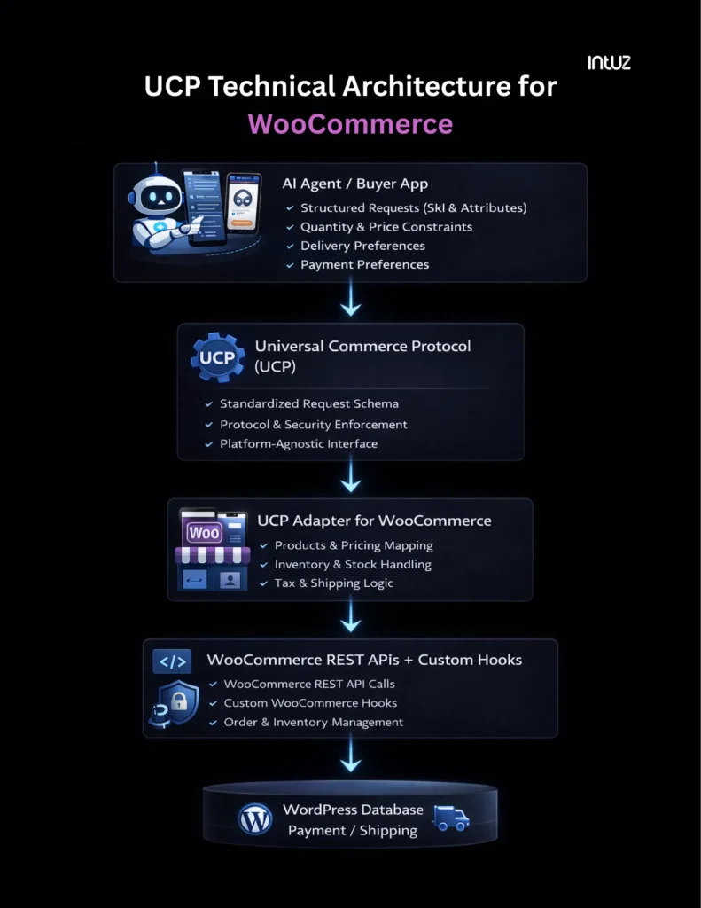 UCP Technical Architecture for WooCommerce