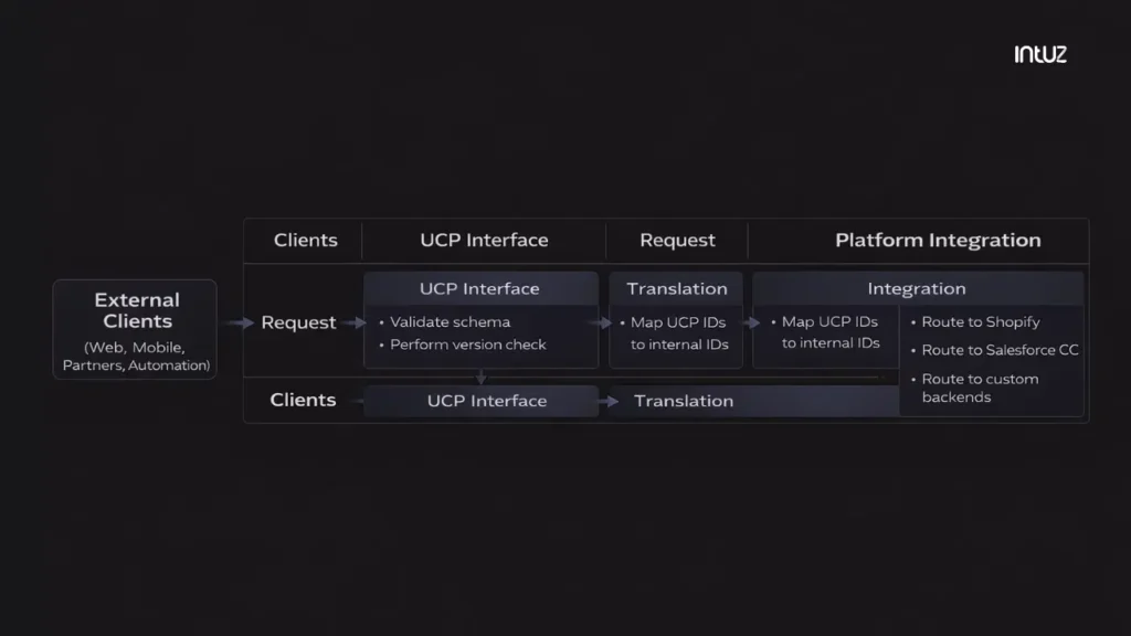UCP for custom ecommerce application