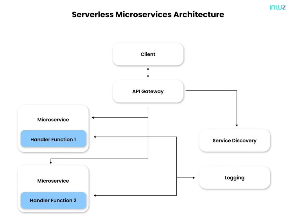 Understanding serverless microservices