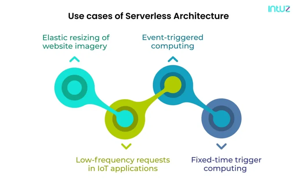 Use cases of serverless architecture services