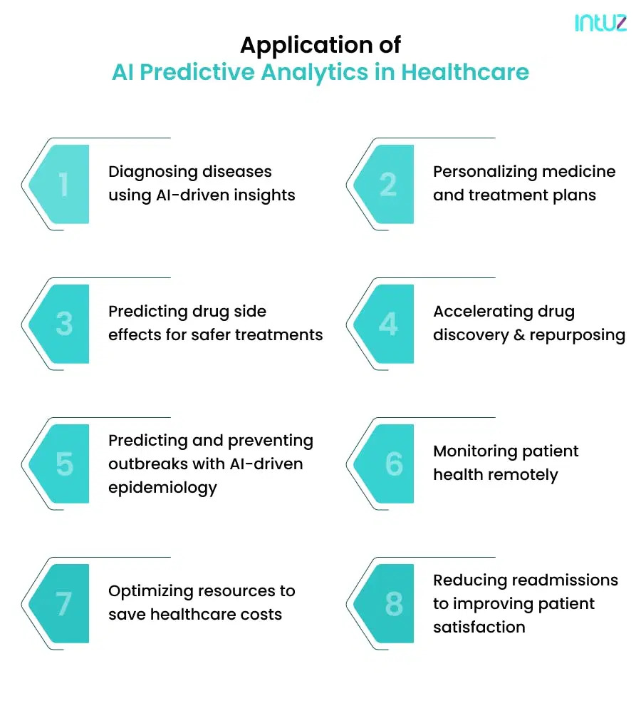 Use cases of AI predictive analytics in healthcare