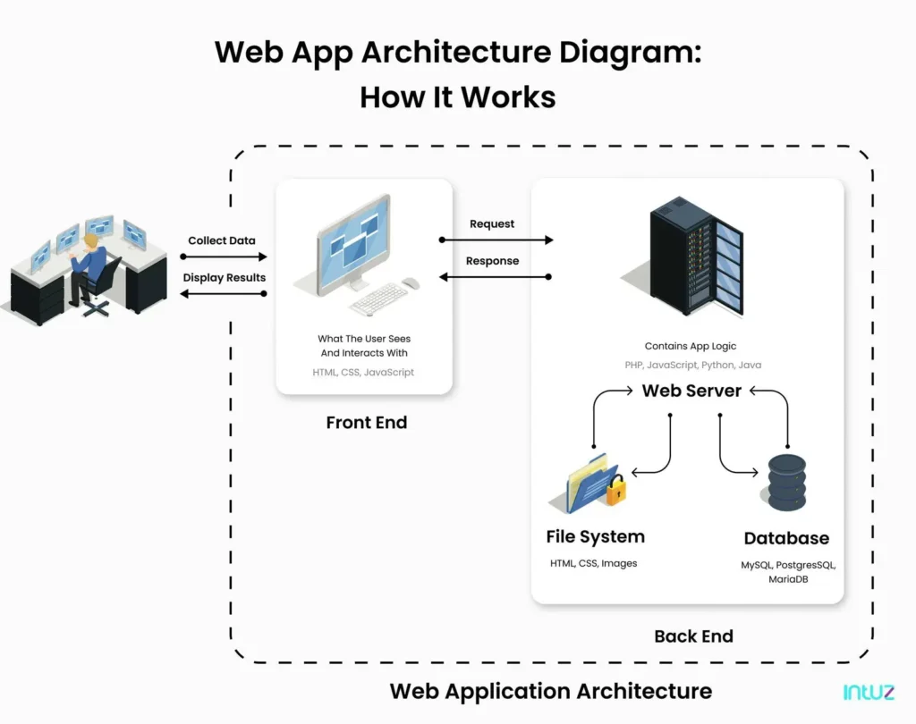 Web app architecture diagram