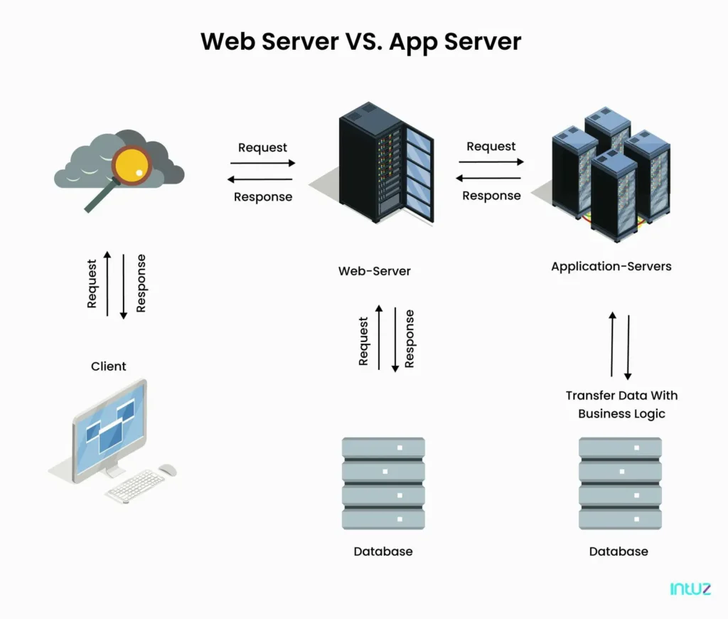 Web server vs. app server architecture
