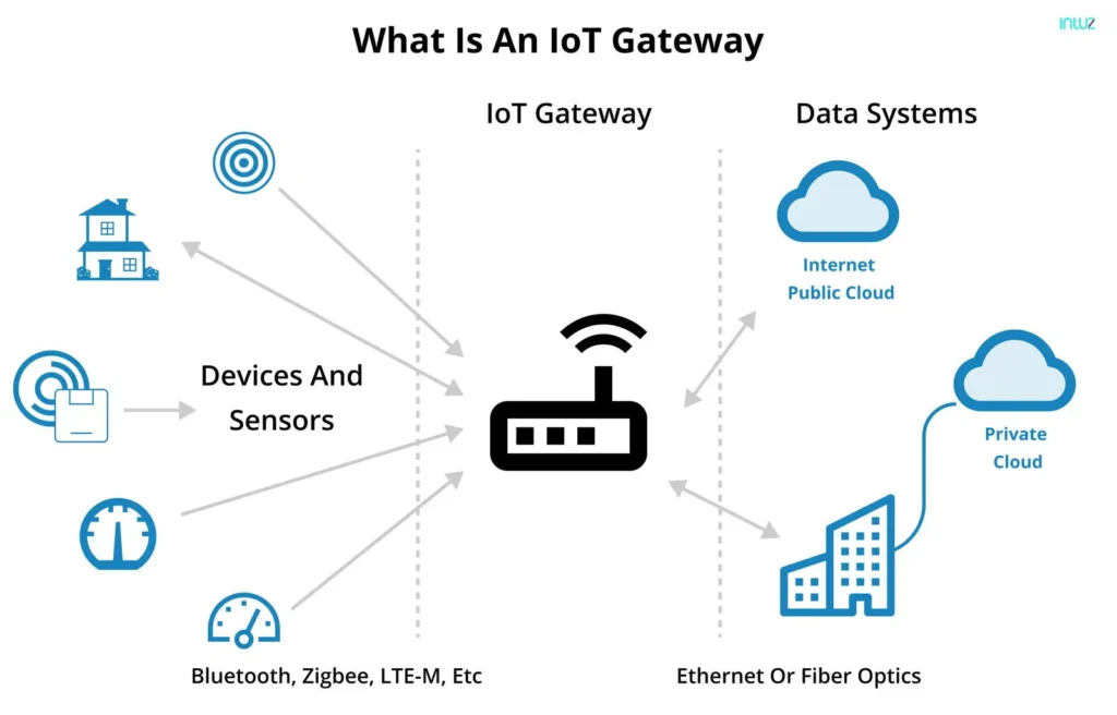 What are the Industrial IoT gateways?