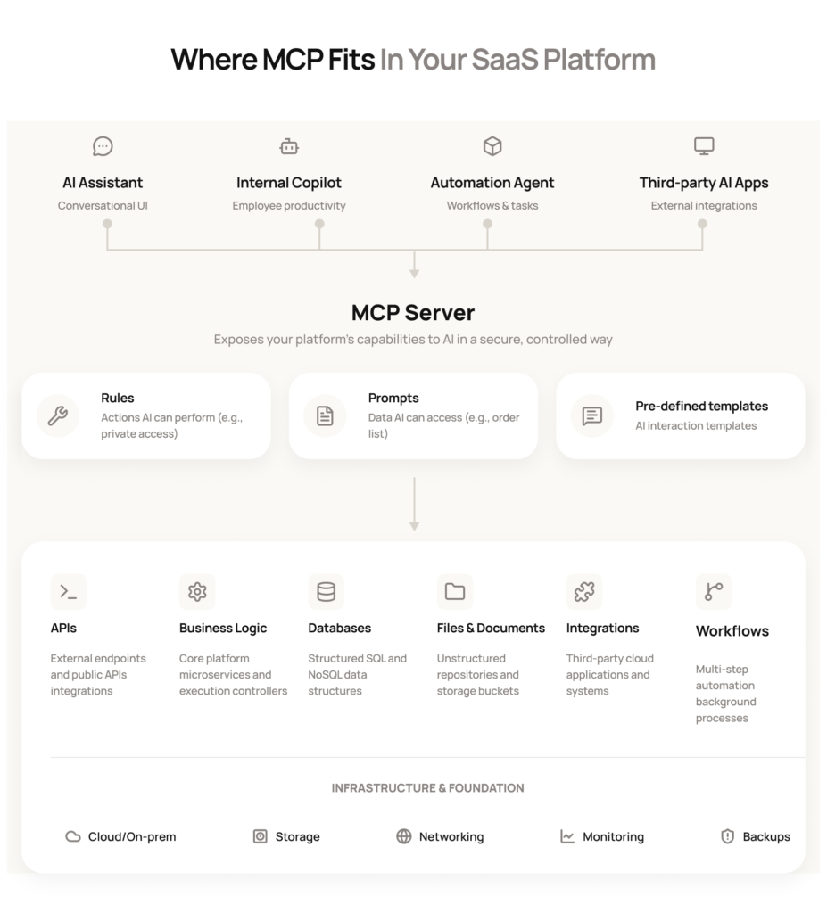 MCP Architecture