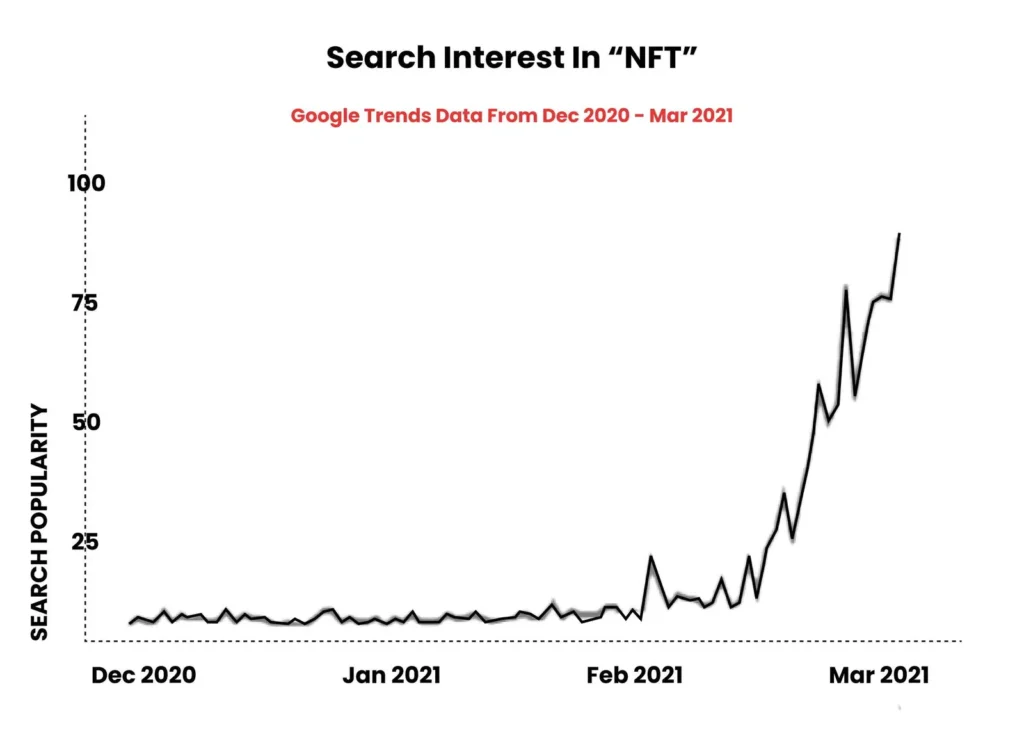 Why are the transactions in NFTs booming now?