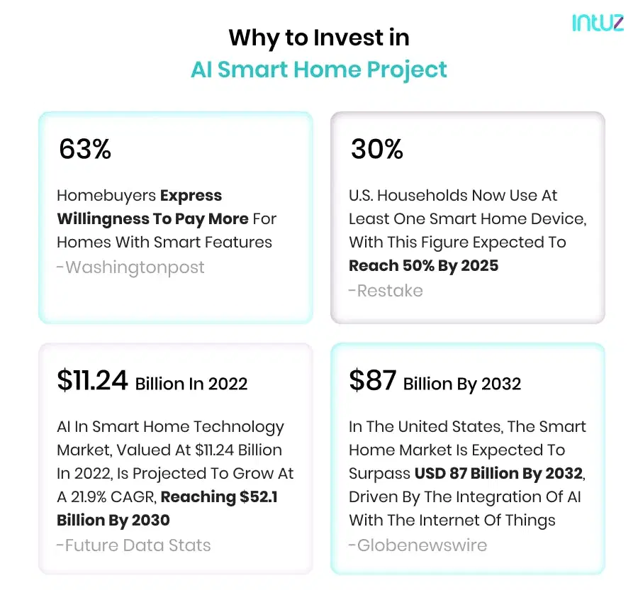 Why to Invest in AI Smart Home Project