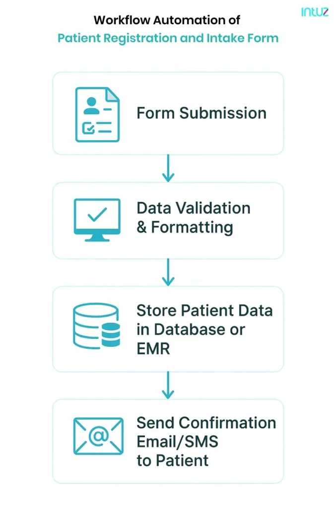 Workflow Automation of Patient Registration and Intake Form
