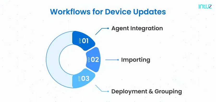 Workflows for device updates