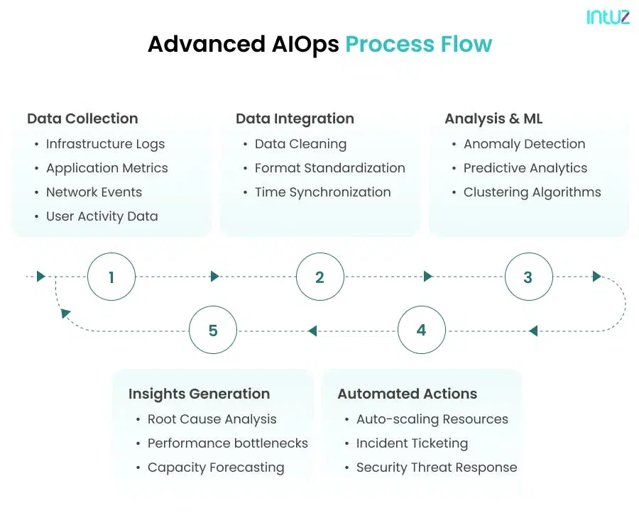advanced ai ops flow