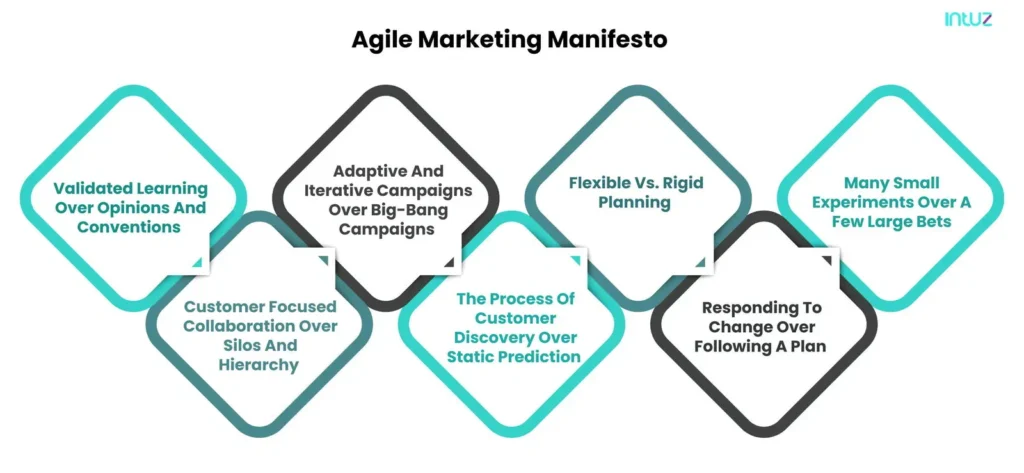 agile marketing manifesto