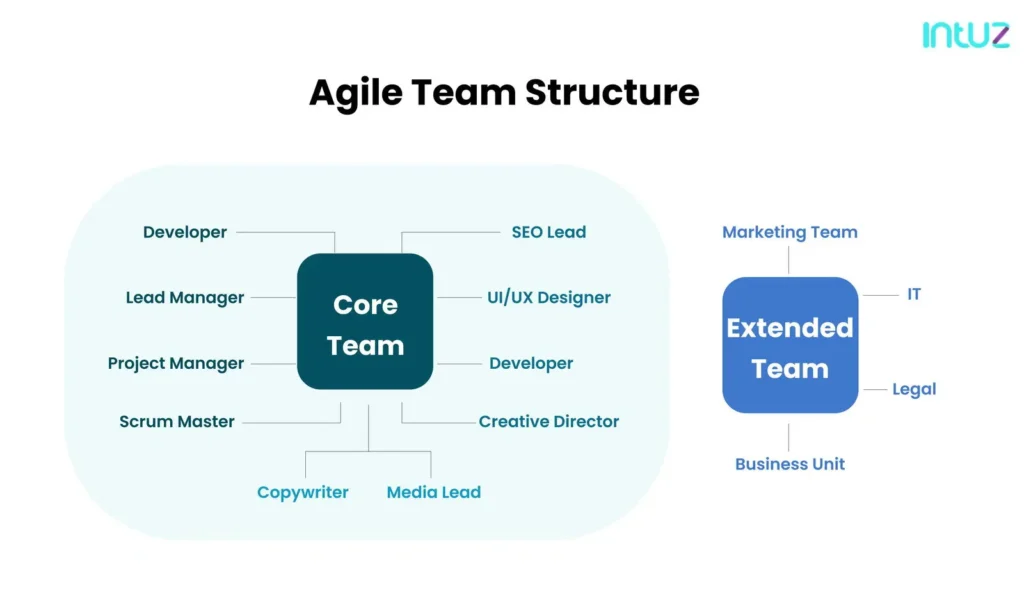agile team structure