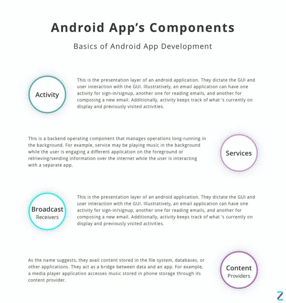 android app components