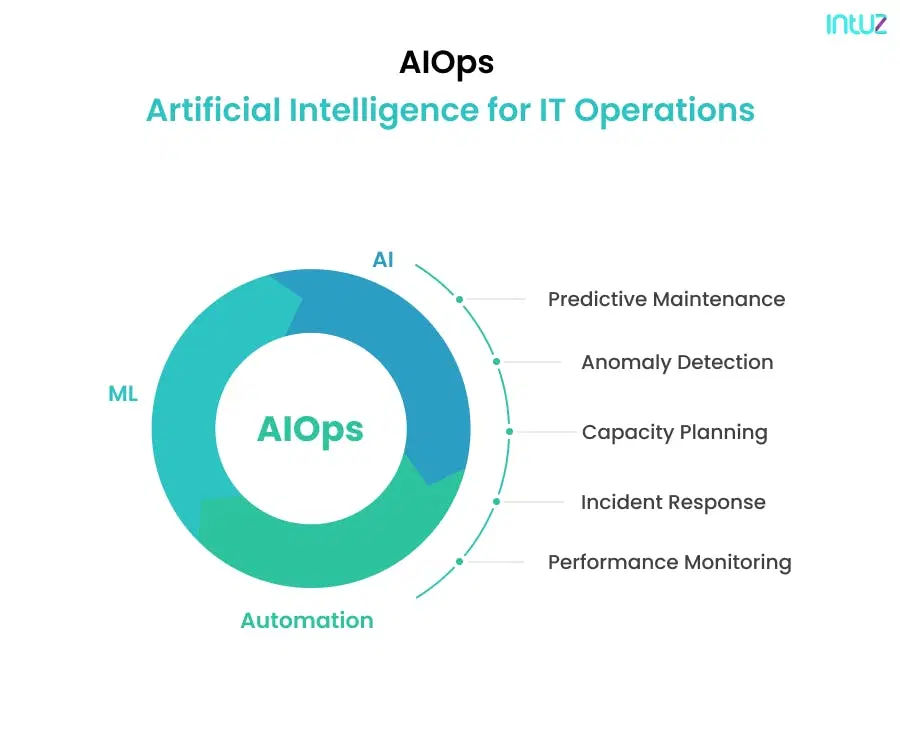 artificial intelligency for it operation