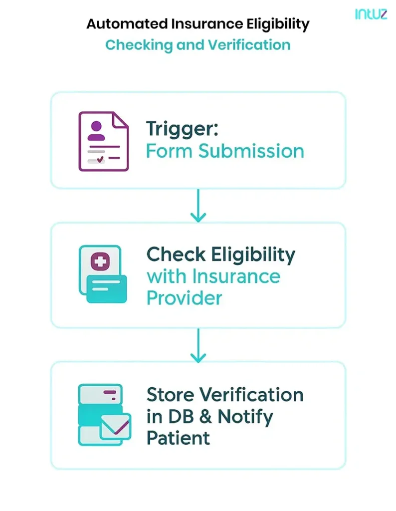 automated insurance eligibility checking and verification