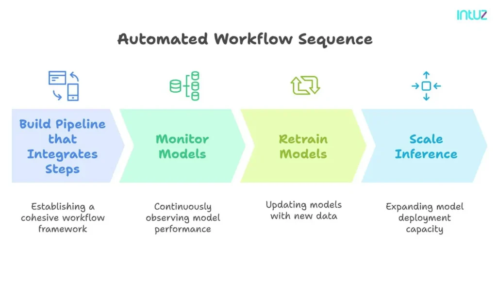 automated workflow sequence