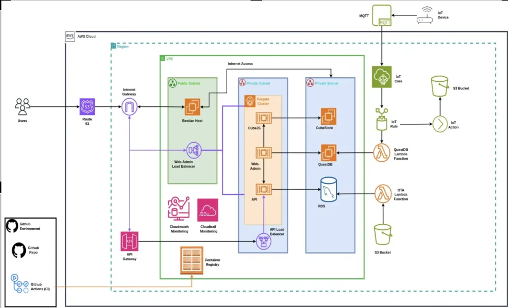 aws core architecture
