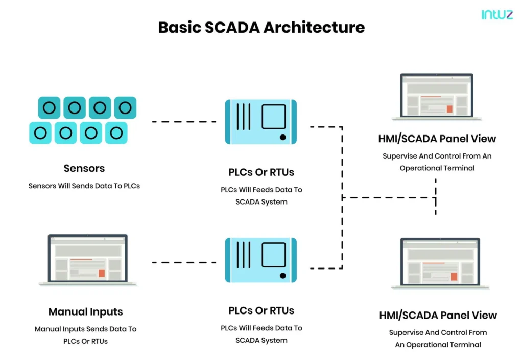 basic scada architecture