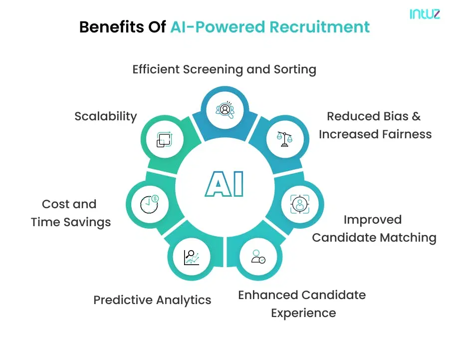 benefits of ai-powered recruitment