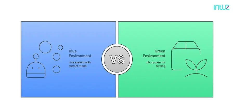blue-green deployment