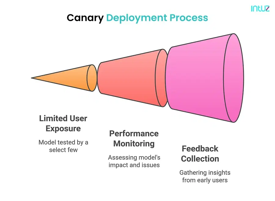 canary deployment process