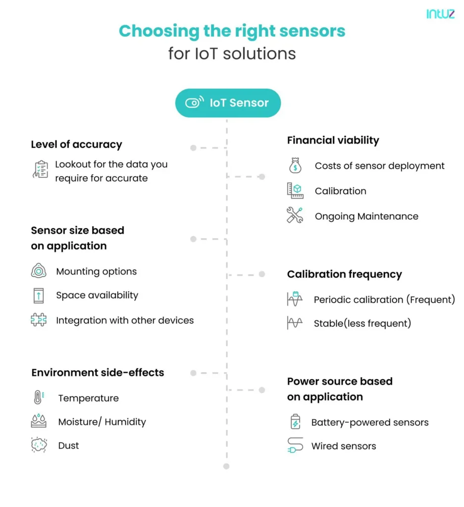 choosing the right IoT sensors