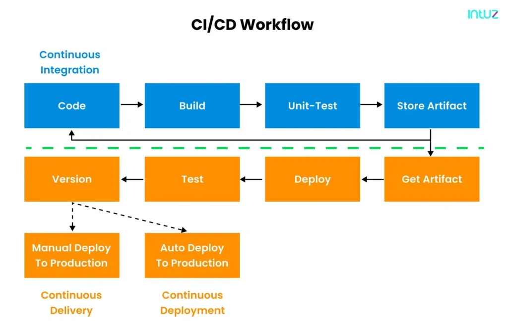ci-cd workflow