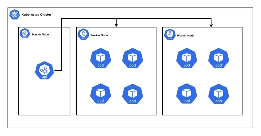 cluster architecture