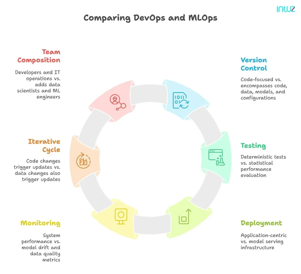 comparing devops and mlops