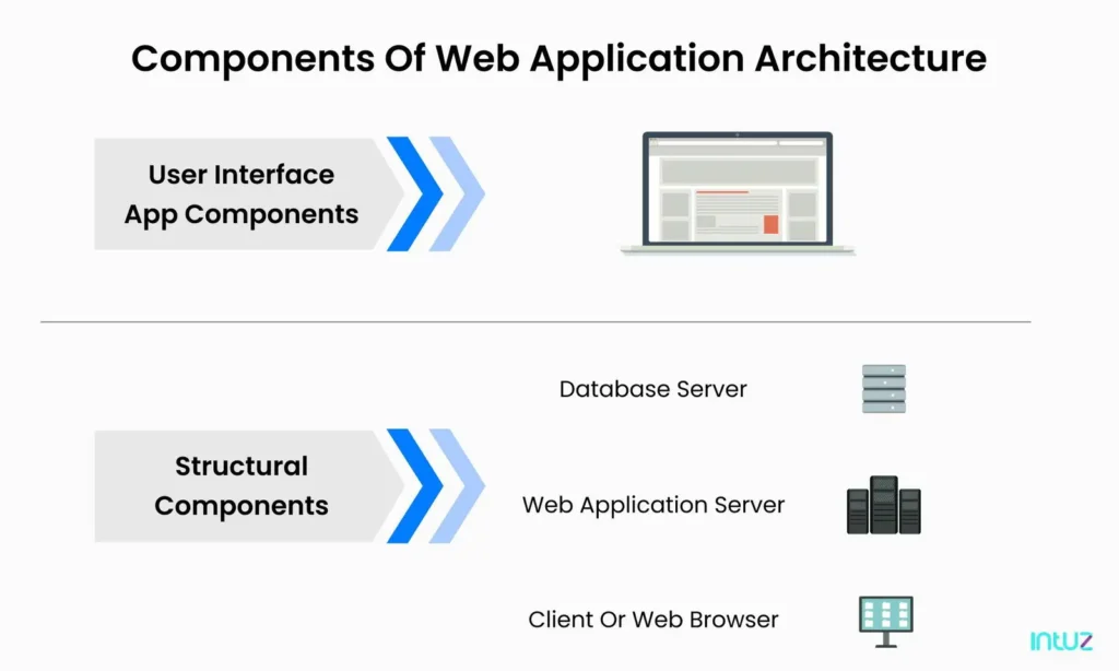components of web app architecture