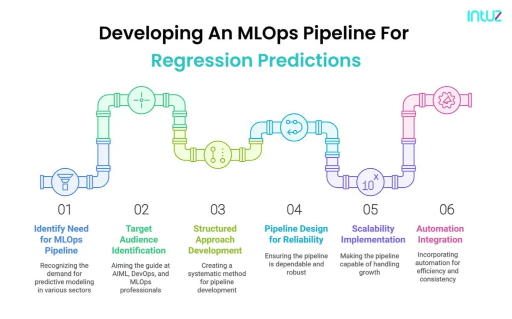 developing an mlops pipeline for regression predictions