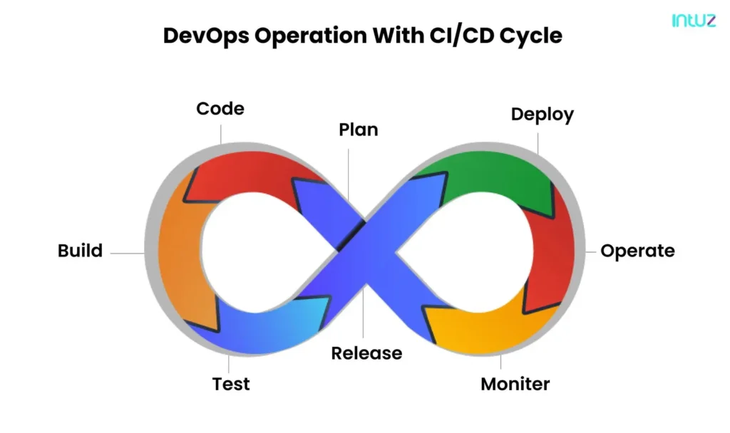 devops operation with cicd cycle